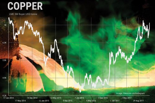 Giá đồng - chỉ báo tăng trưởng của nền kinh tế